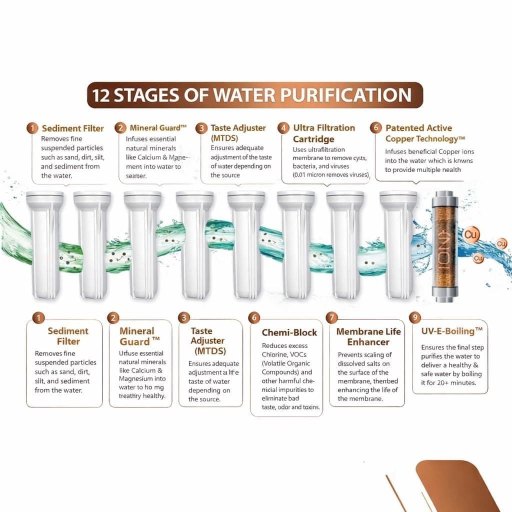Aqua X Pure Smart RO+UV+UF Water Purifier with Copper & Zinc (12L) thumbnail 3